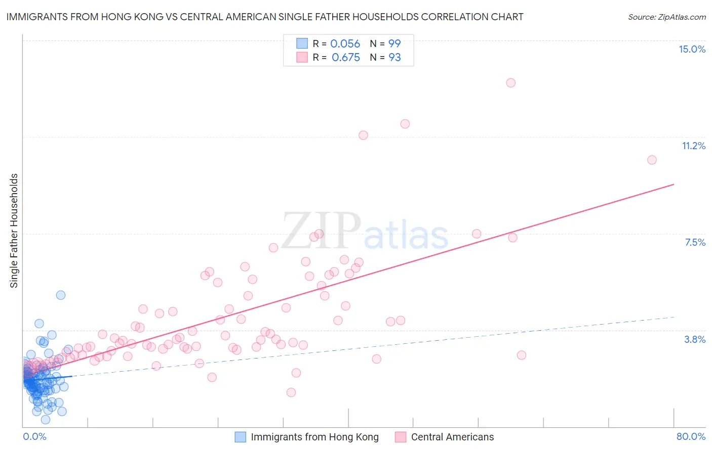 Immigrants from Hong Kong vs Central American Single Father Households