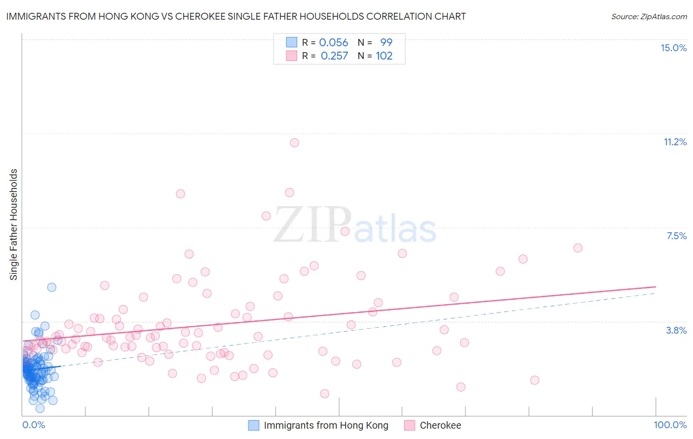 Immigrants from Hong Kong vs Cherokee Single Father Households