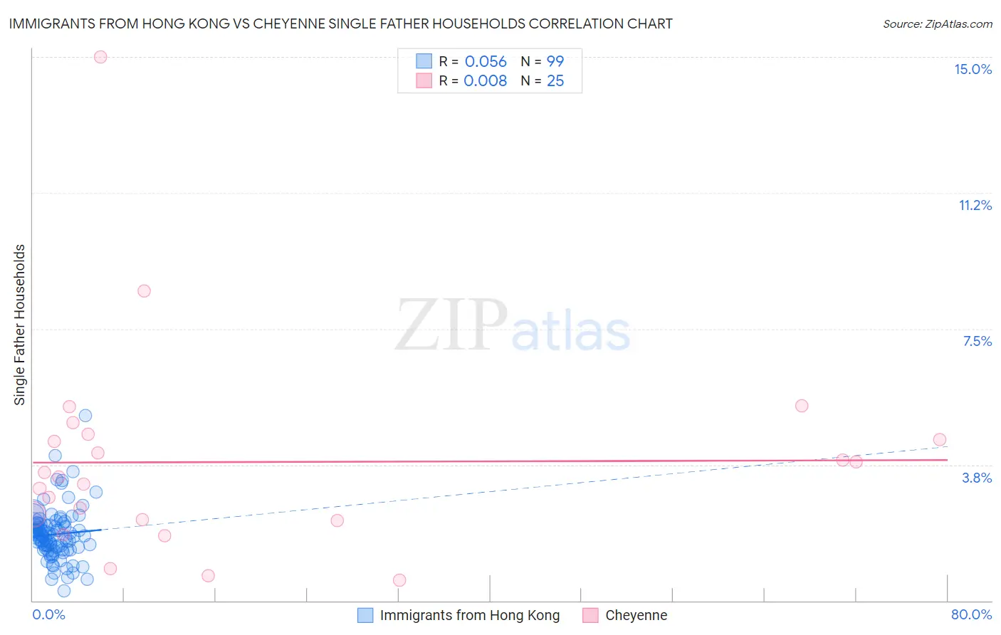 Immigrants from Hong Kong vs Cheyenne Single Father Households