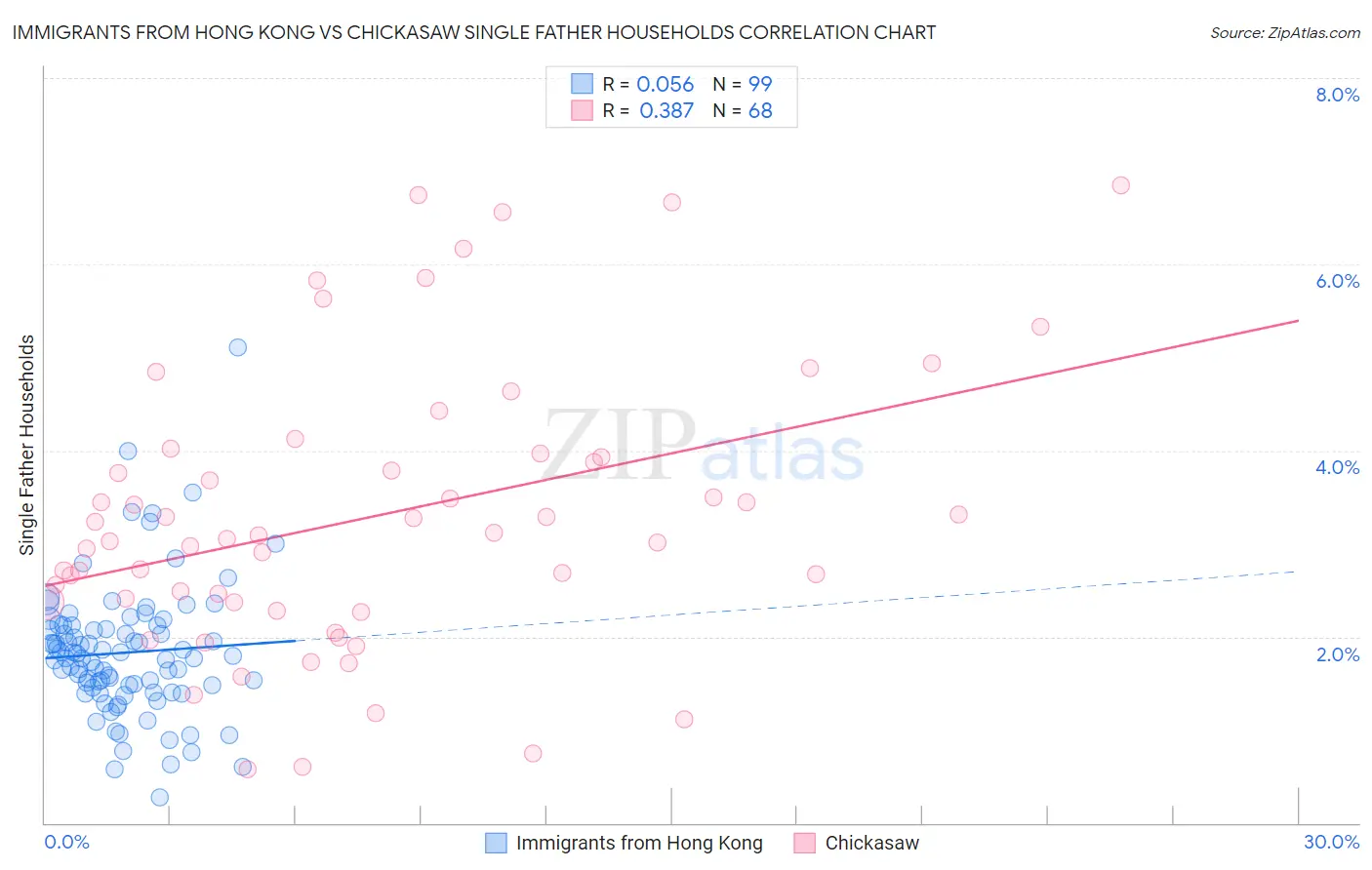 Immigrants from Hong Kong vs Chickasaw Single Father Households