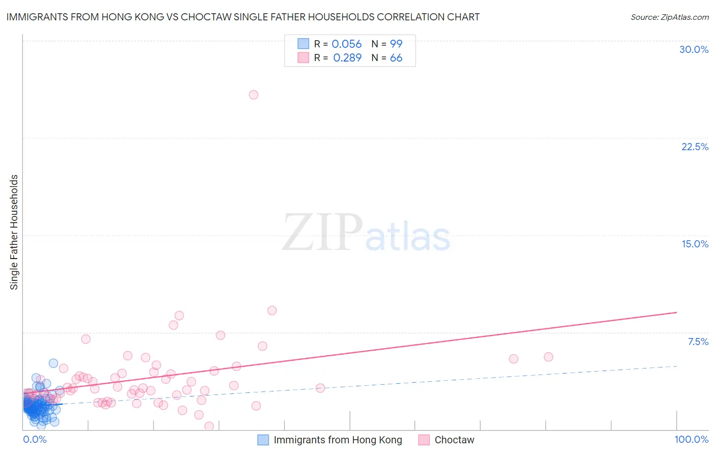 Immigrants from Hong Kong vs Choctaw Single Father Households