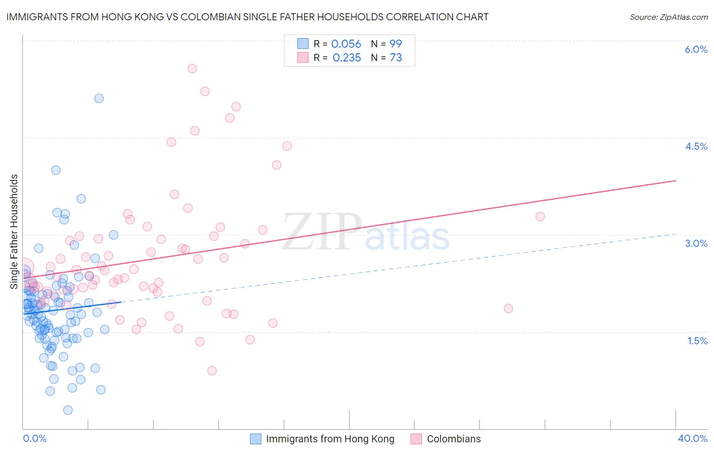 Immigrants from Hong Kong vs Colombian Single Father Households