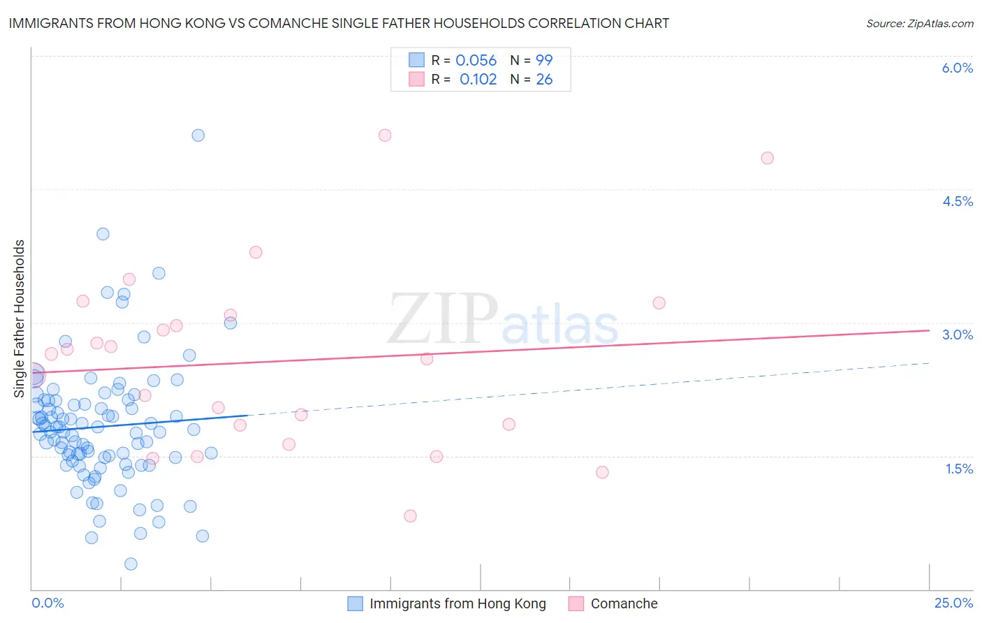 Immigrants from Hong Kong vs Comanche Single Father Households