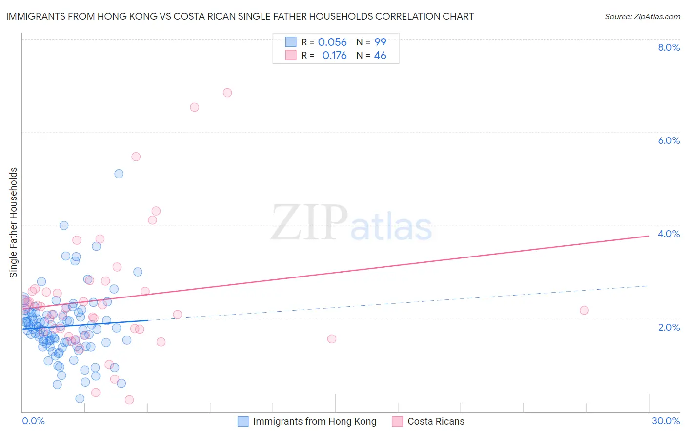 Immigrants from Hong Kong vs Costa Rican Single Father Households
