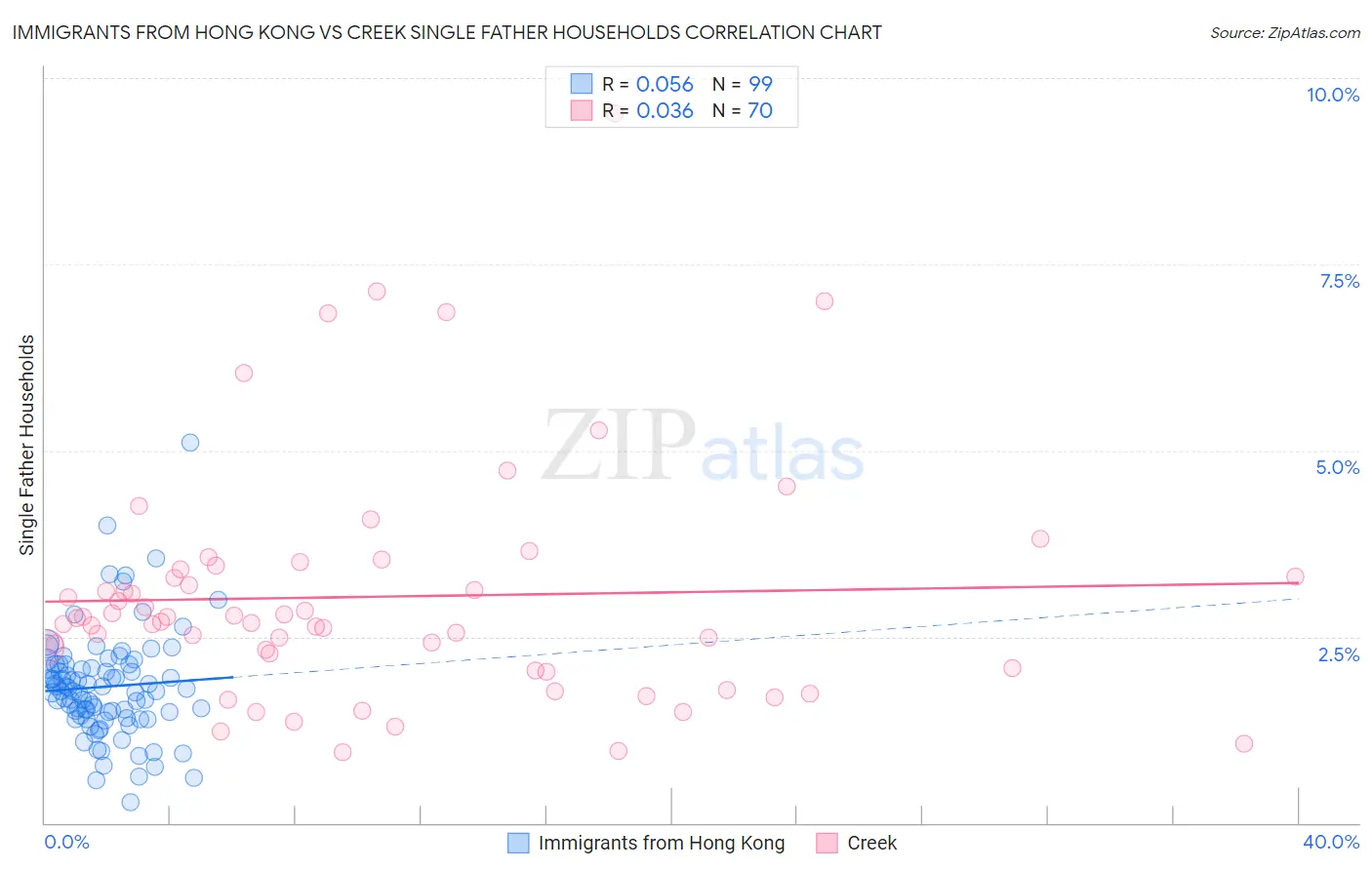 Immigrants from Hong Kong vs Creek Single Father Households
