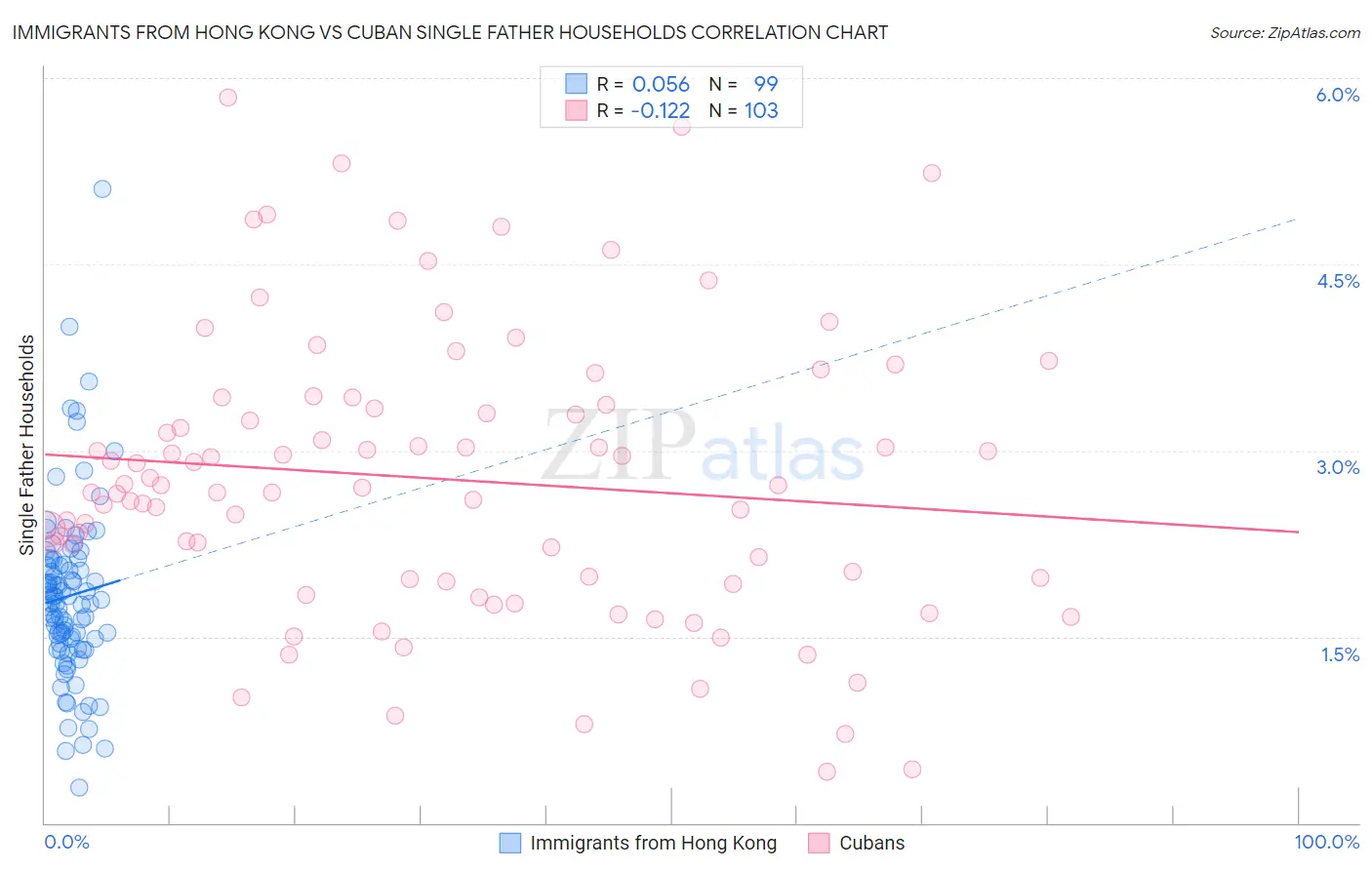 Immigrants from Hong Kong vs Cuban Single Father Households