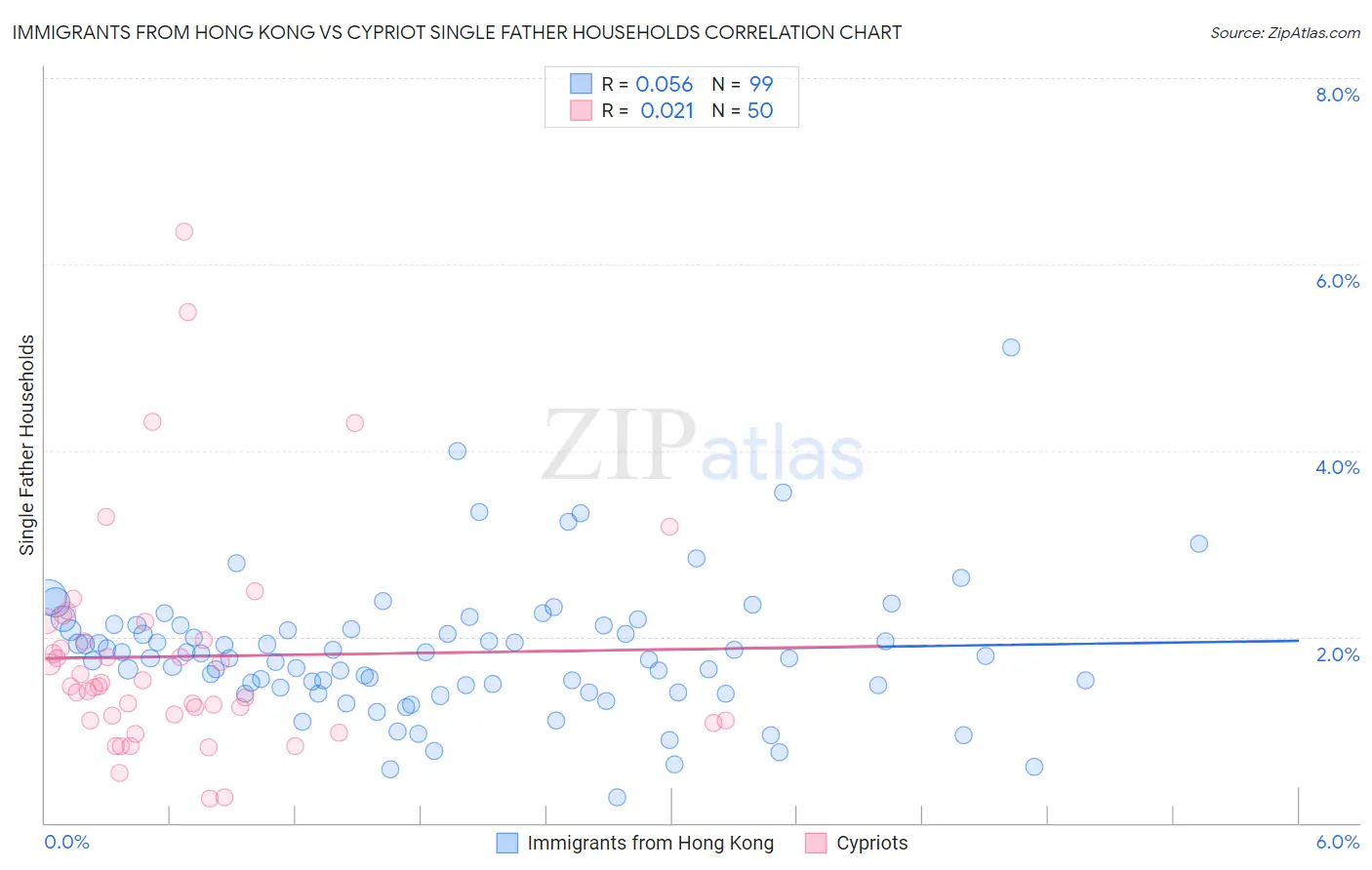 Immigrants from Hong Kong vs Cypriot Single Father Households