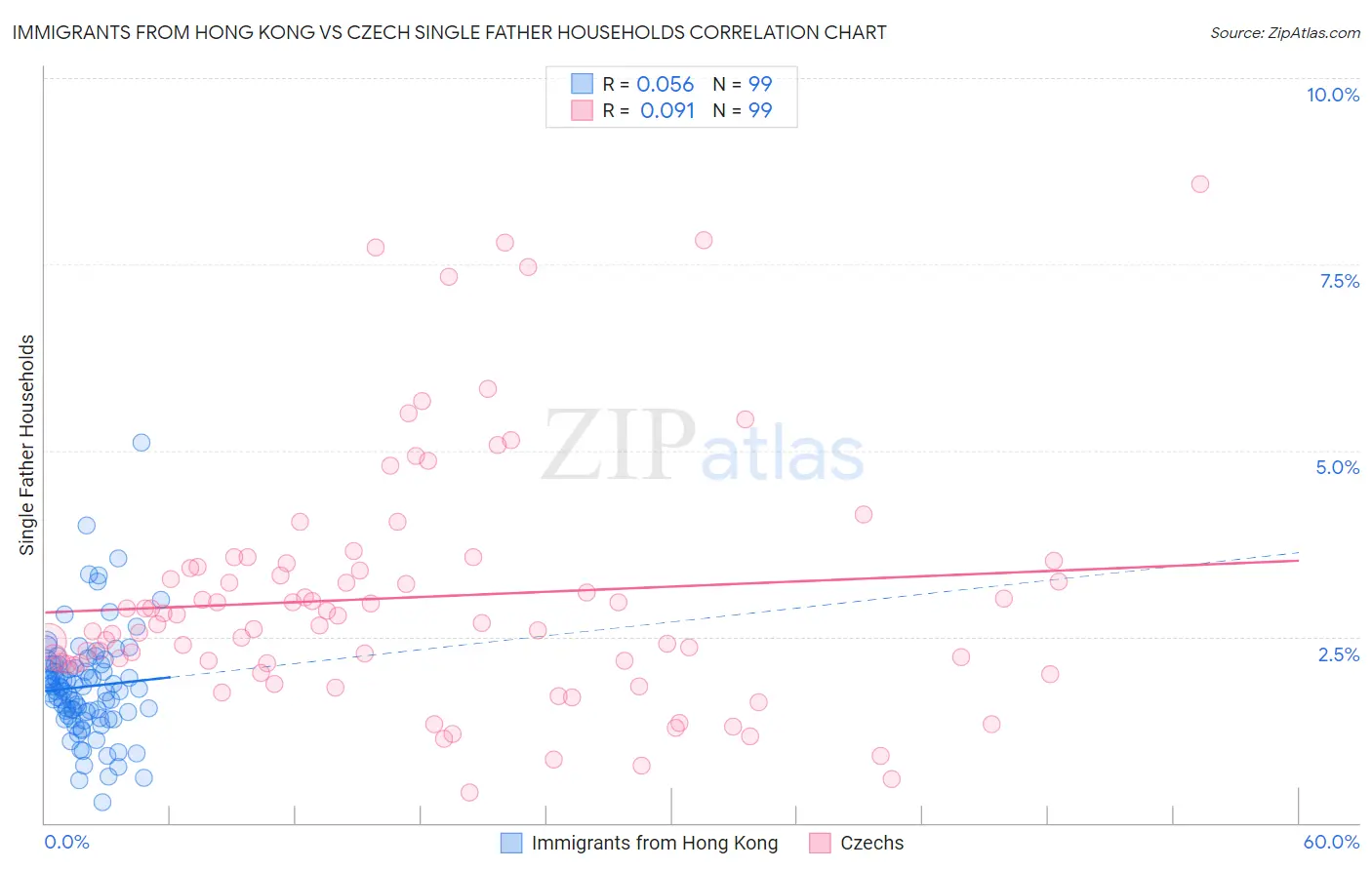 Immigrants from Hong Kong vs Czech Single Father Households