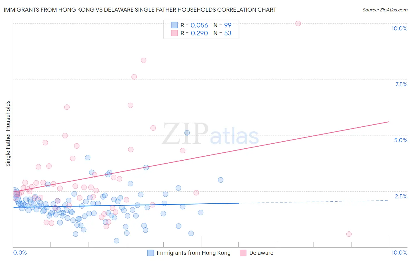 Immigrants from Hong Kong vs Delaware Single Father Households