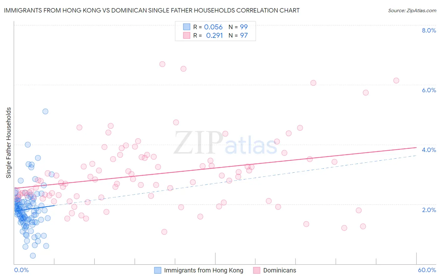 Immigrants from Hong Kong vs Dominican Single Father Households