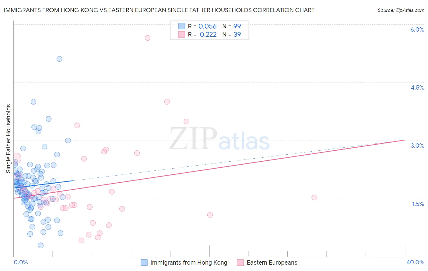 Immigrants from Hong Kong vs Eastern European Single Father Households
