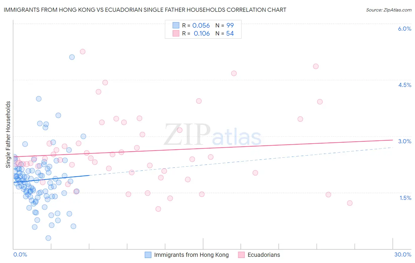 Immigrants from Hong Kong vs Ecuadorian Single Father Households