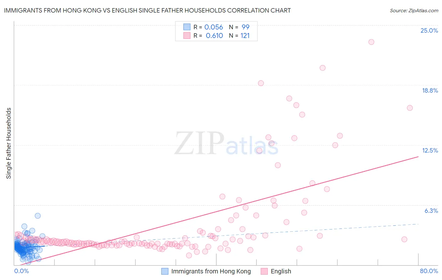 Immigrants from Hong Kong vs English Single Father Households