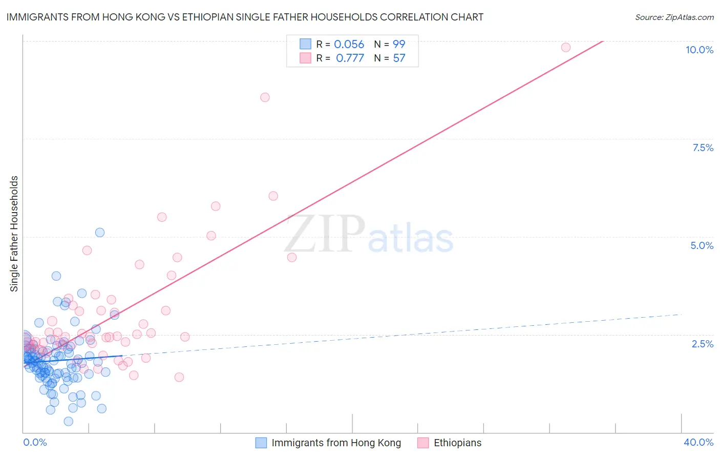 Immigrants from Hong Kong vs Ethiopian Single Father Households