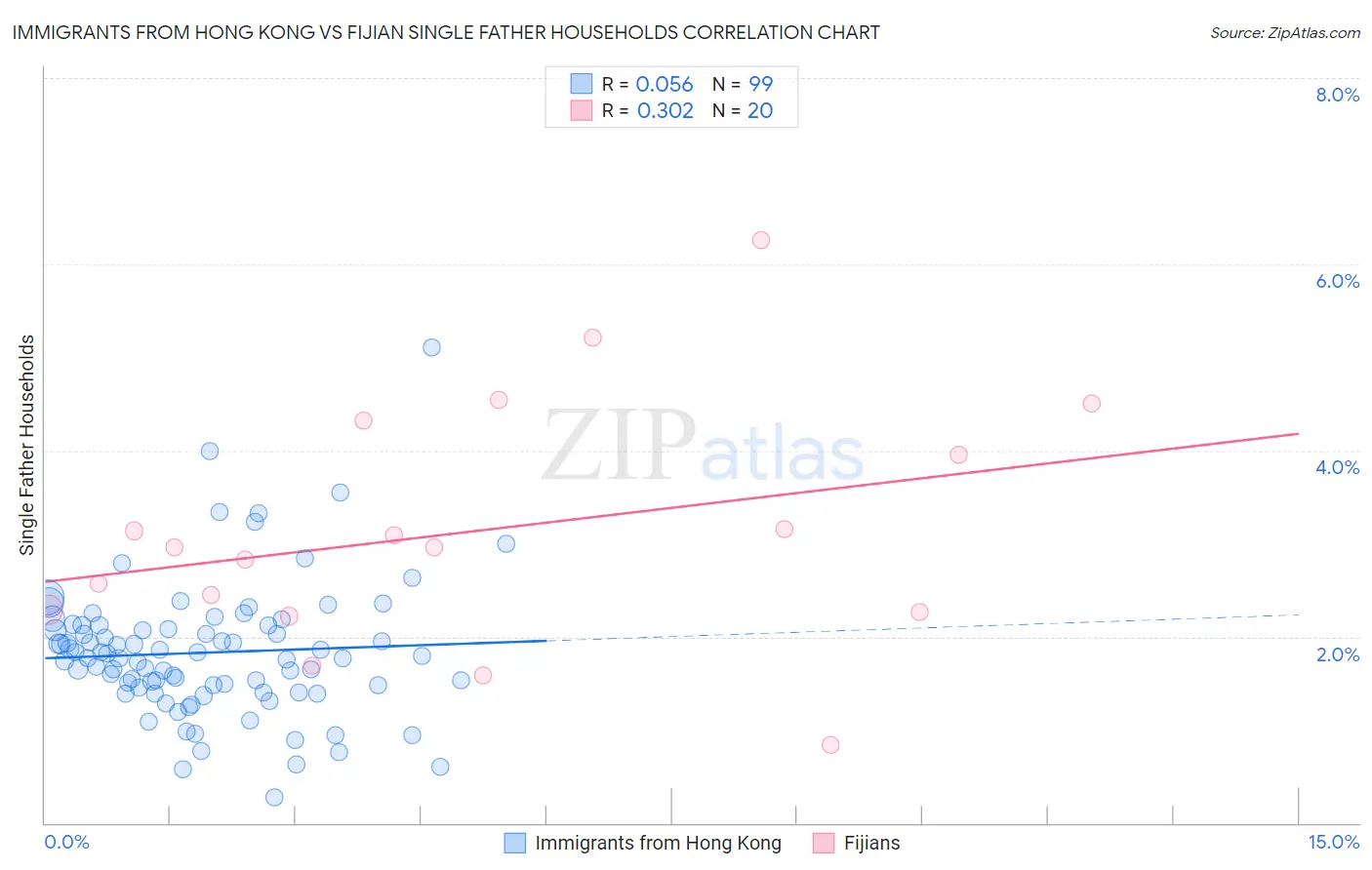 Immigrants from Hong Kong vs Fijian Single Father Households