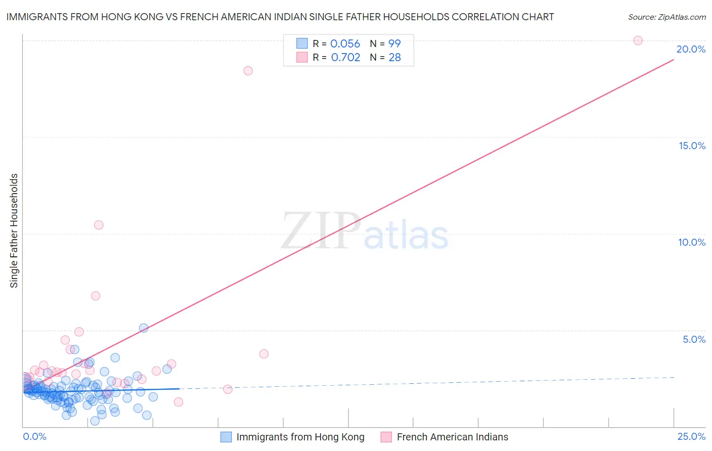 Immigrants from Hong Kong vs French American Indian Single Father Households