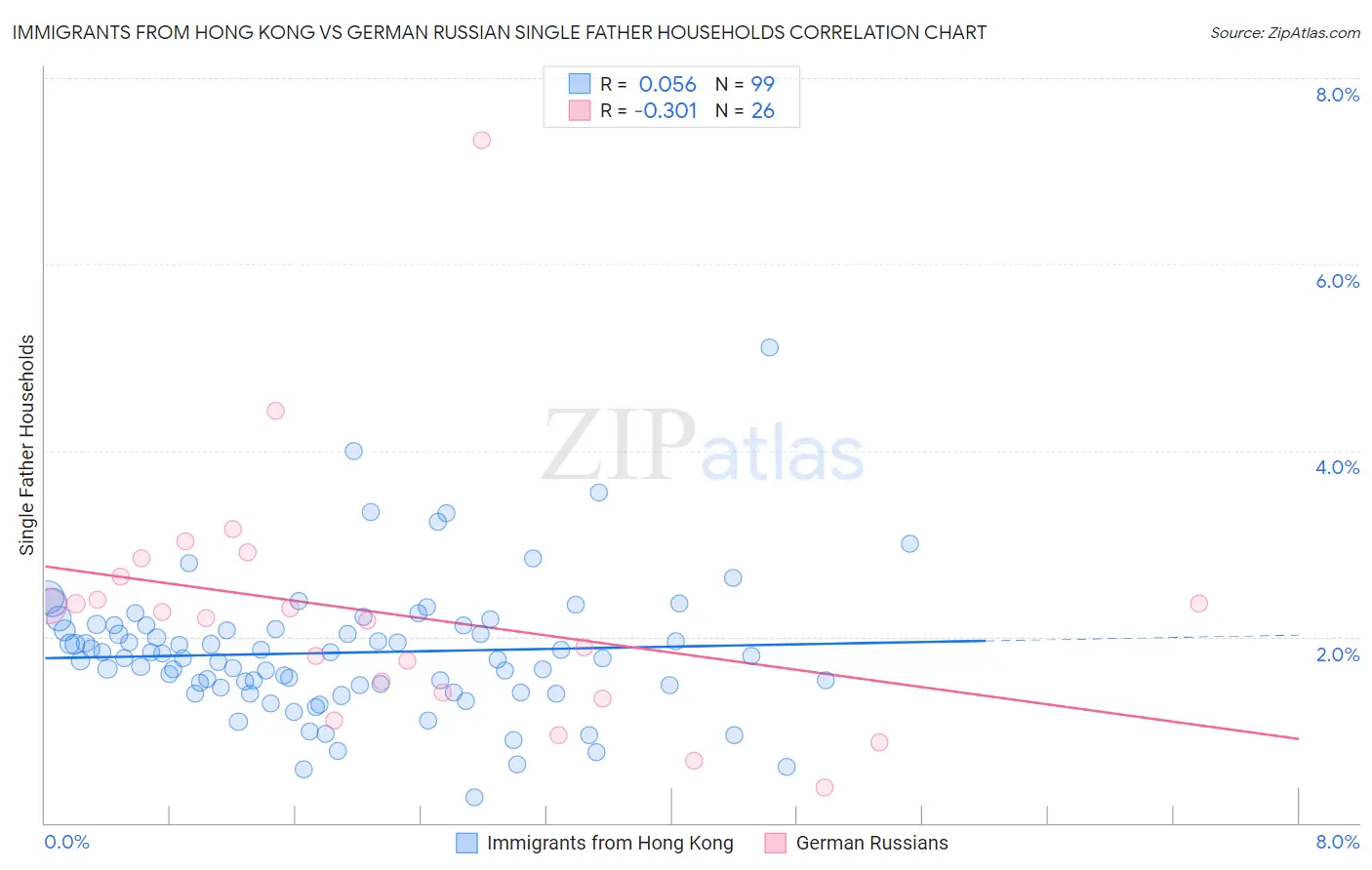 Immigrants from Hong Kong vs German Russian Single Father Households