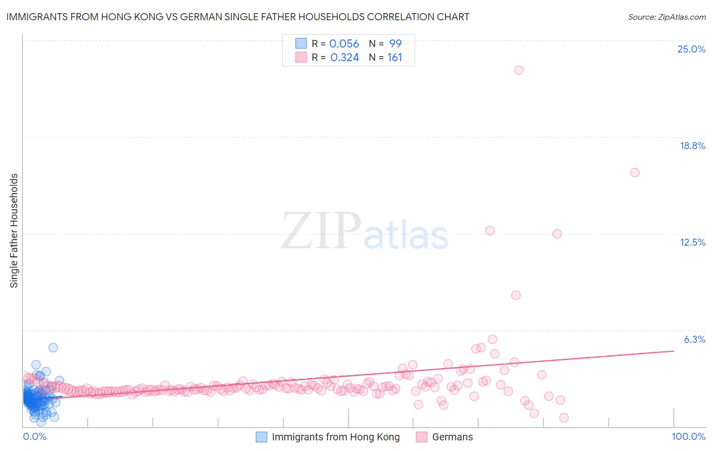 Immigrants from Hong Kong vs German Single Father Households