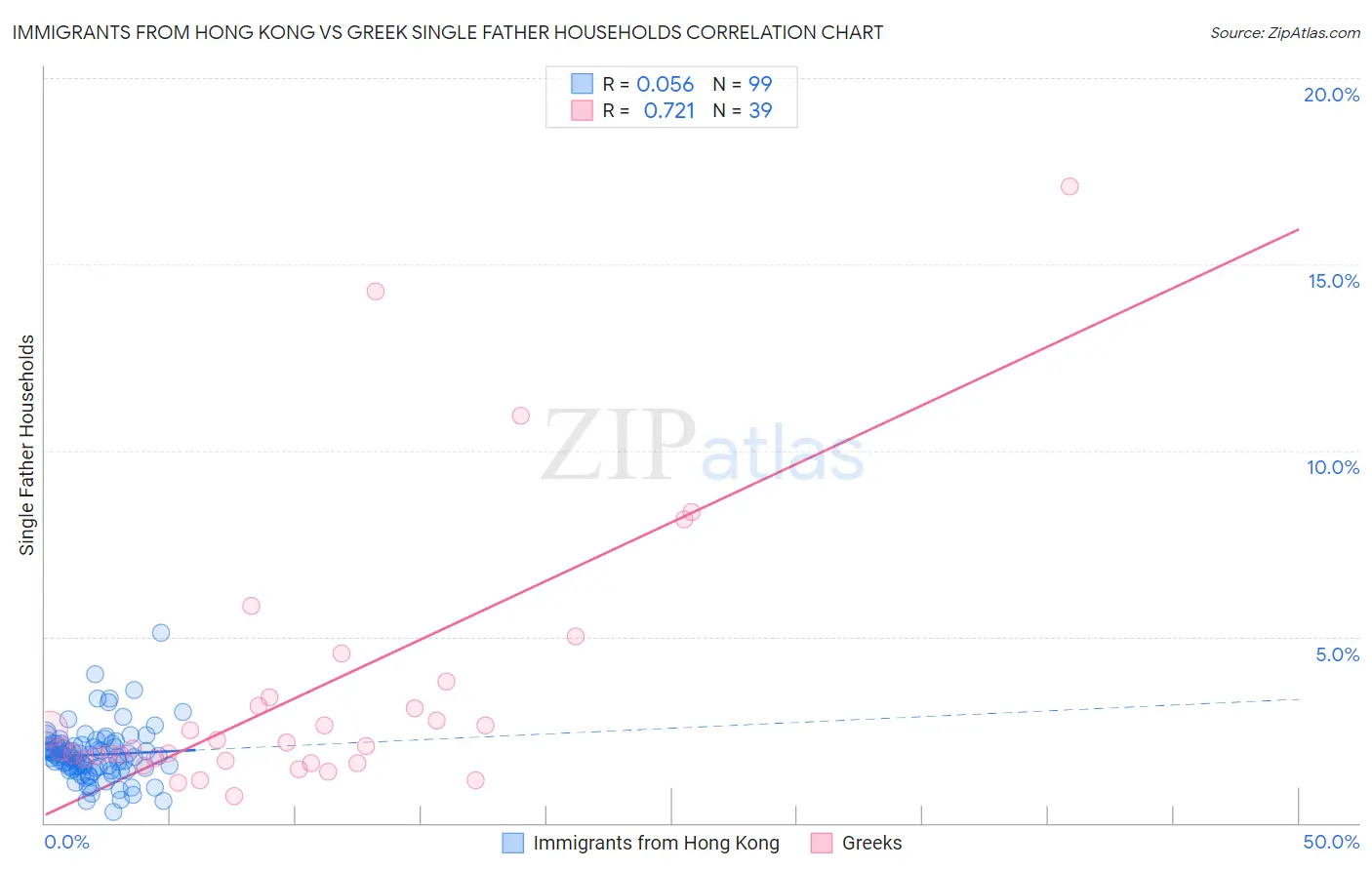 Immigrants from Hong Kong vs Greek Single Father Households