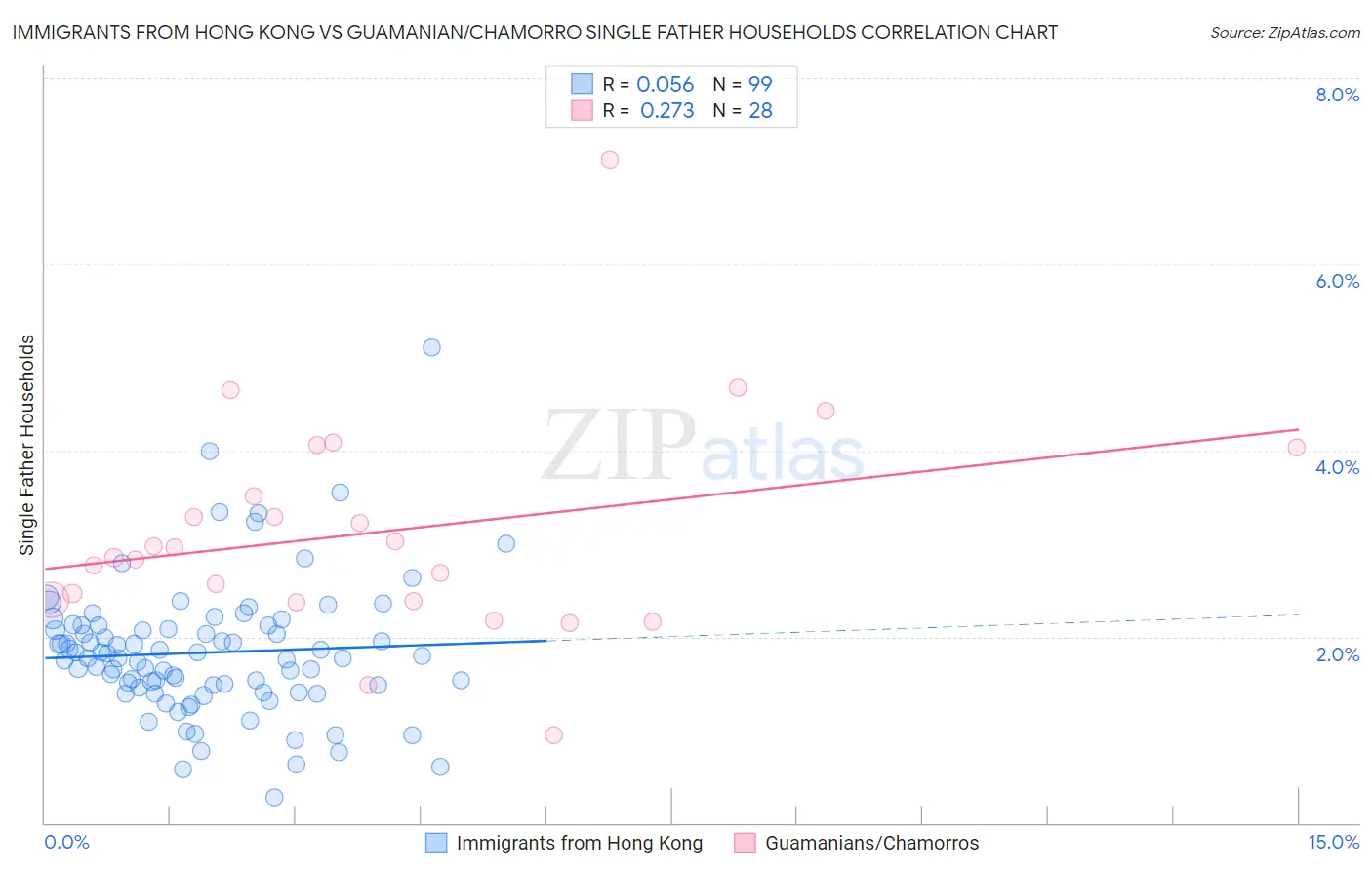 Immigrants from Hong Kong vs Guamanian/Chamorro Single Father Households