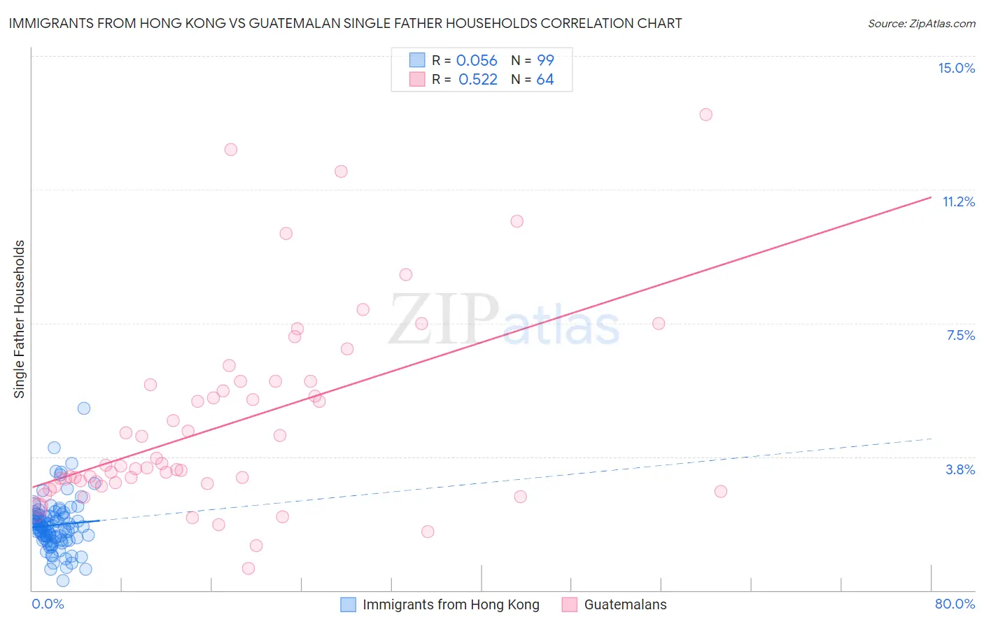 Immigrants from Hong Kong vs Guatemalan Single Father Households