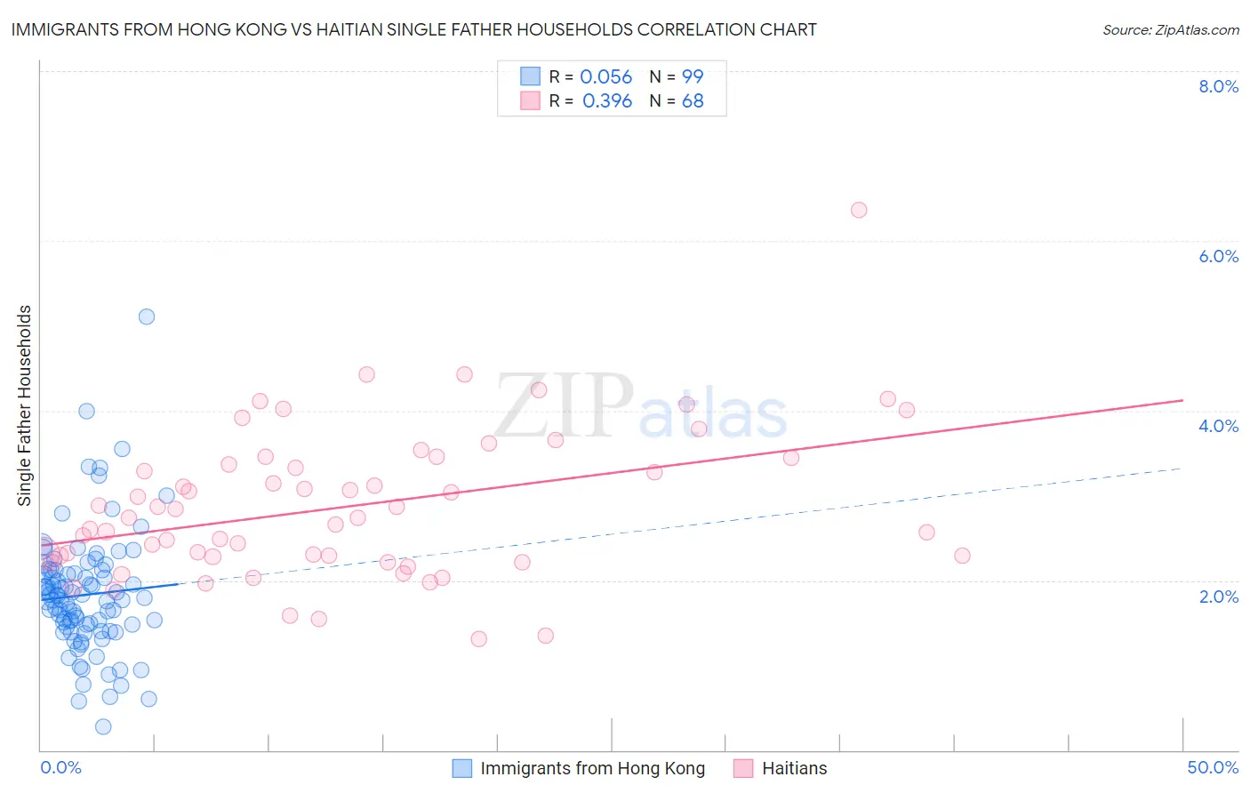 Immigrants from Hong Kong vs Haitian Single Father Households