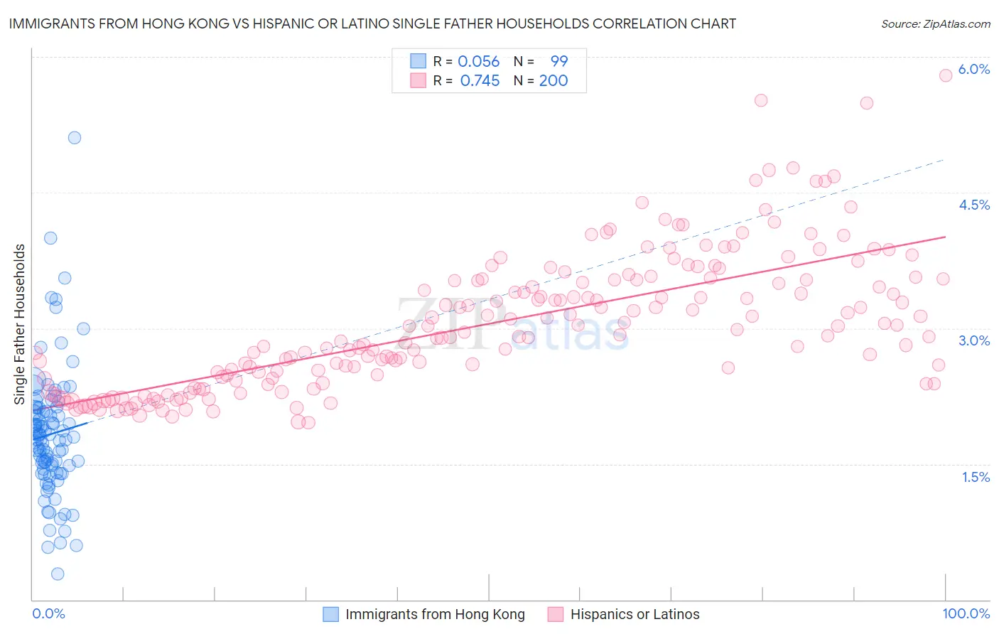 Immigrants from Hong Kong vs Hispanic or Latino Single Father Households