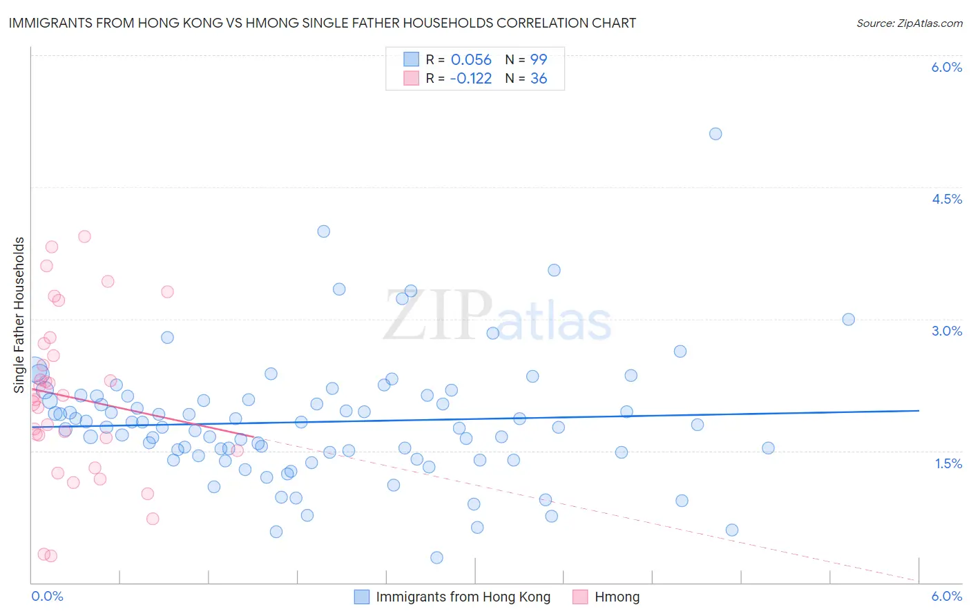 Immigrants from Hong Kong vs Hmong Single Father Households