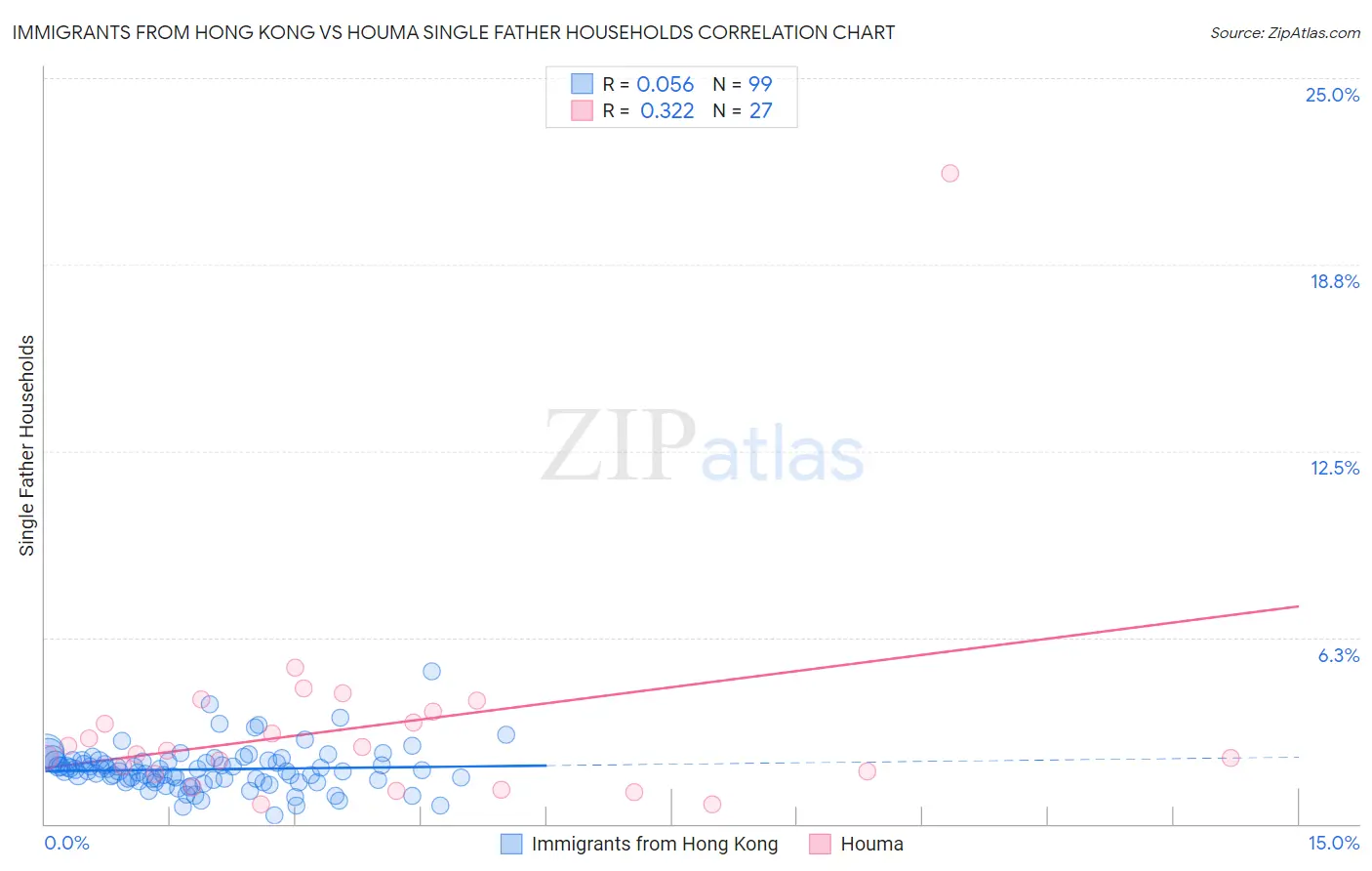 Immigrants from Hong Kong vs Houma Single Father Households