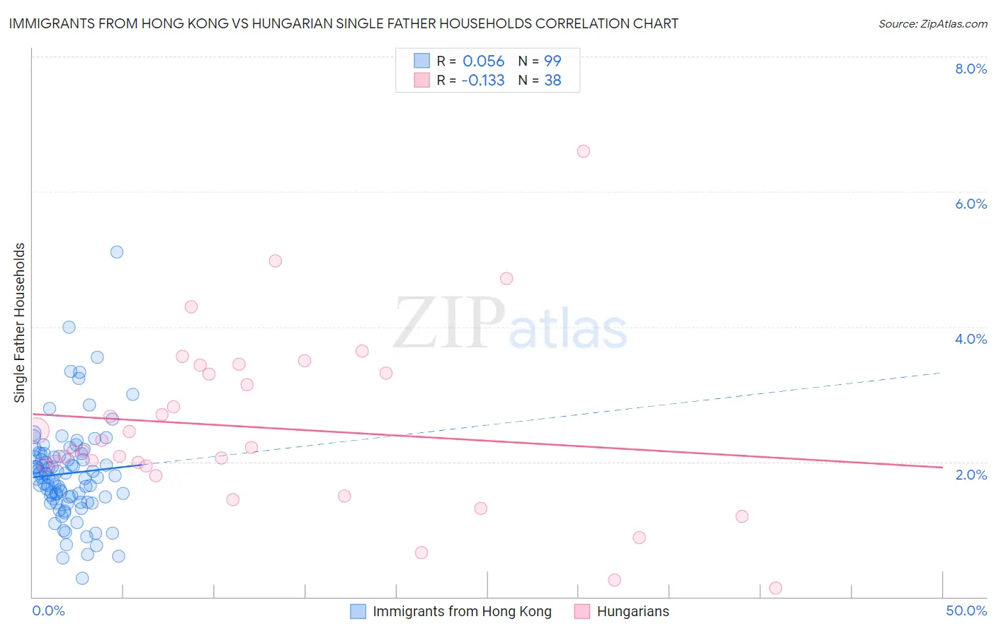 Immigrants from Hong Kong vs Hungarian Single Father Households