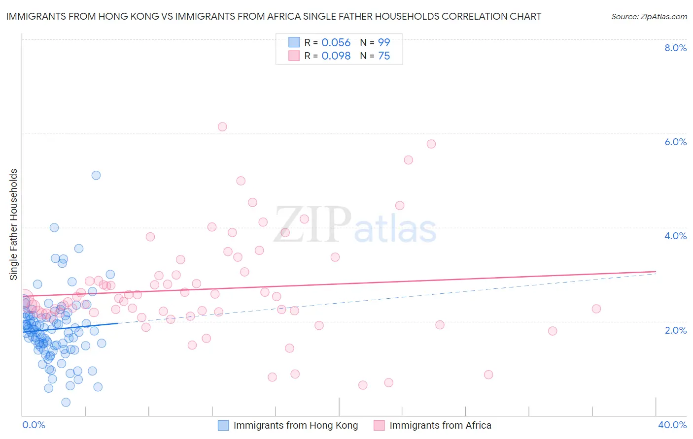 Immigrants from Hong Kong vs Immigrants from Africa Single Father Households