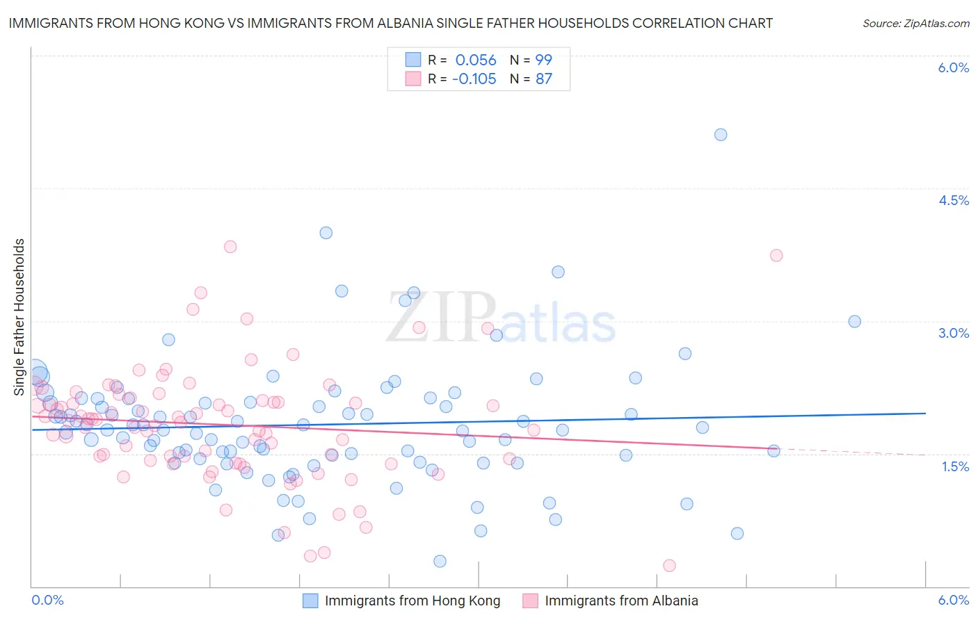 Immigrants from Hong Kong vs Immigrants from Albania Single Father Households