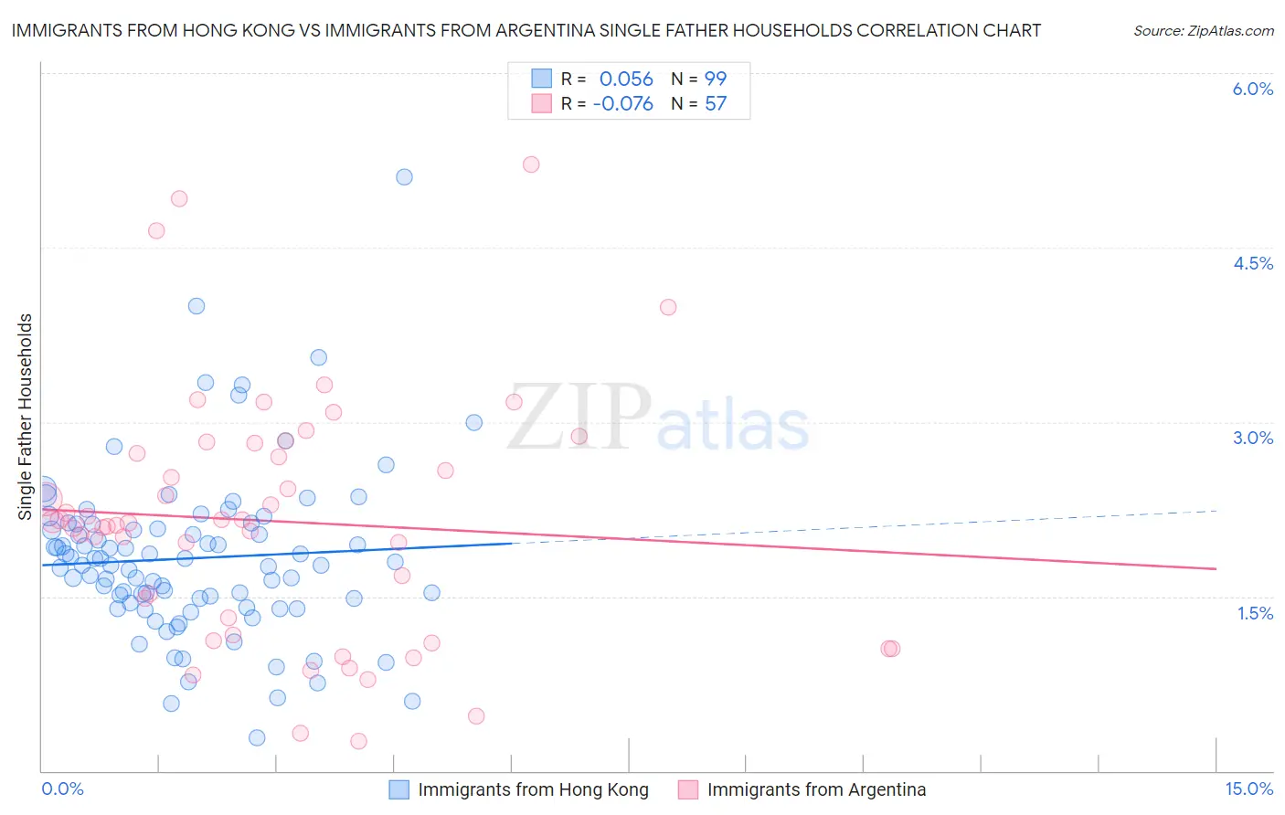 Immigrants from Hong Kong vs Immigrants from Argentina Single Father Households