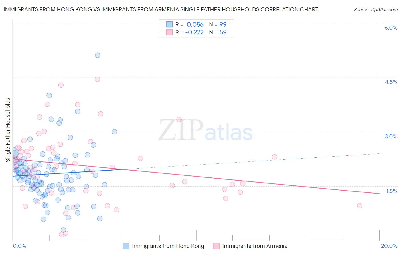 Immigrants from Hong Kong vs Immigrants from Armenia Single Father Households