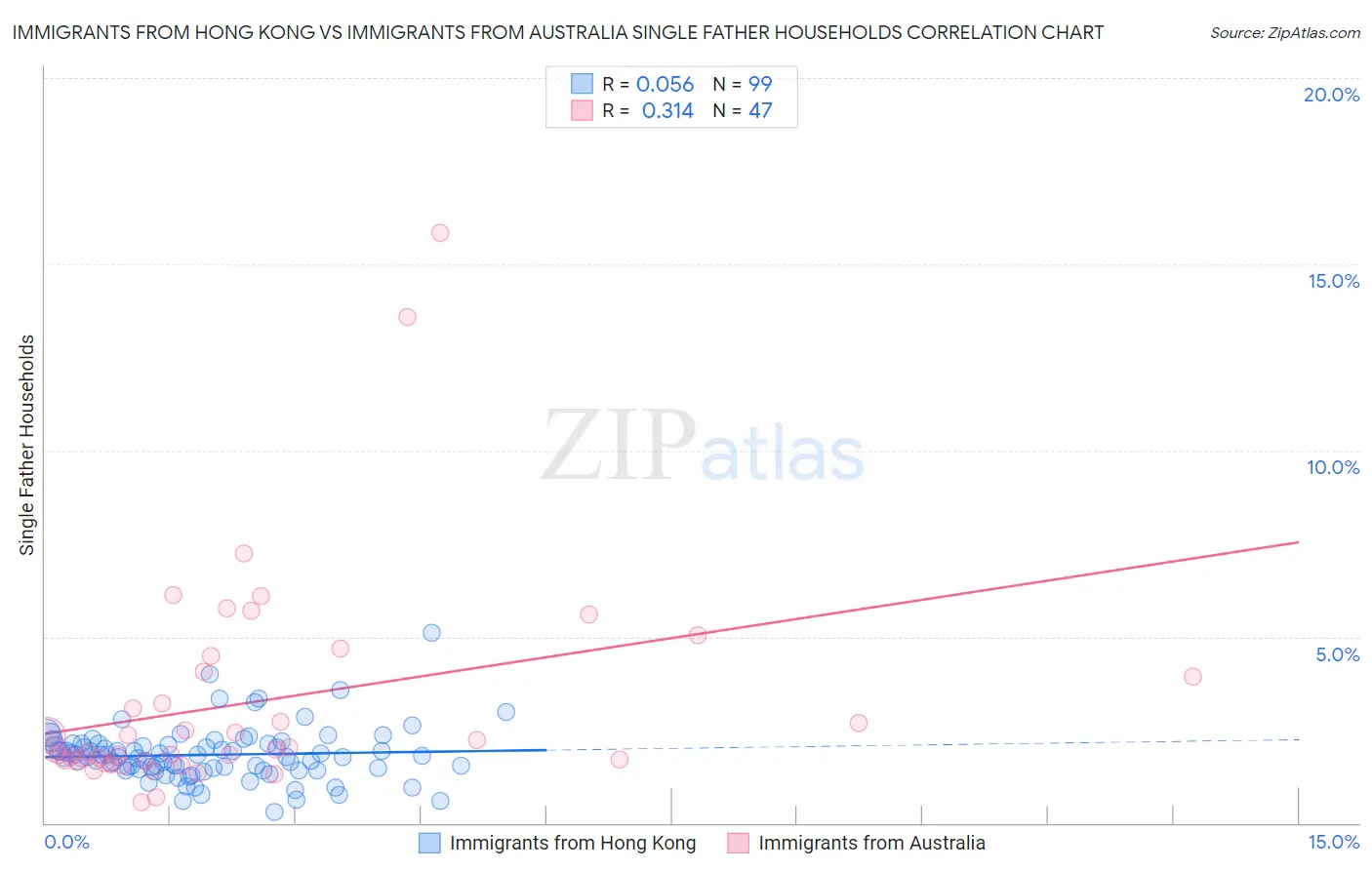 Immigrants from Hong Kong vs Immigrants from Australia Single Father Households