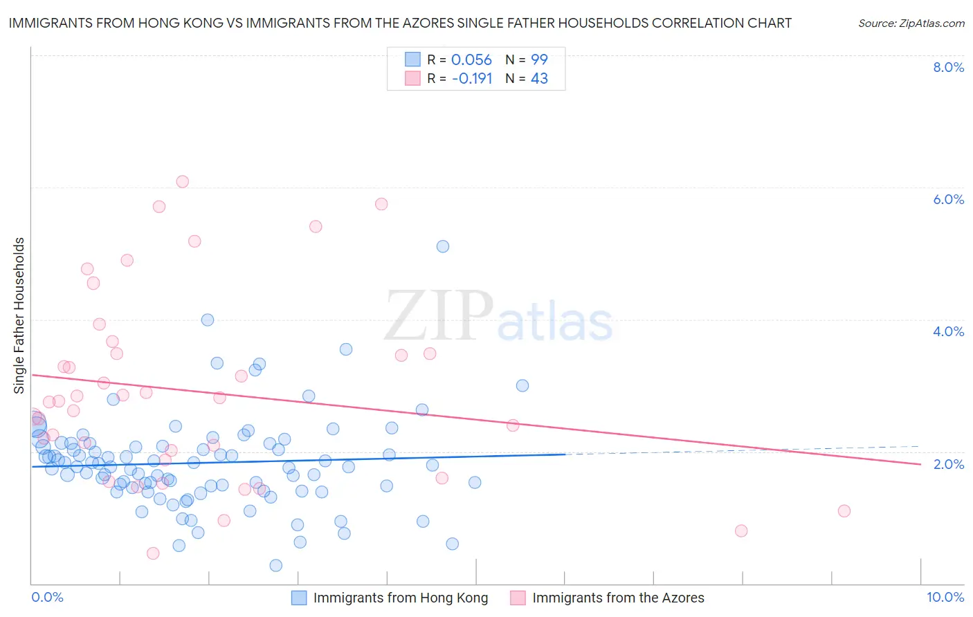 Immigrants from Hong Kong vs Immigrants from the Azores Single Father Households