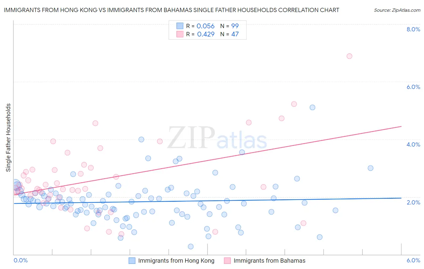 Immigrants from Hong Kong vs Immigrants from Bahamas Single Father Households