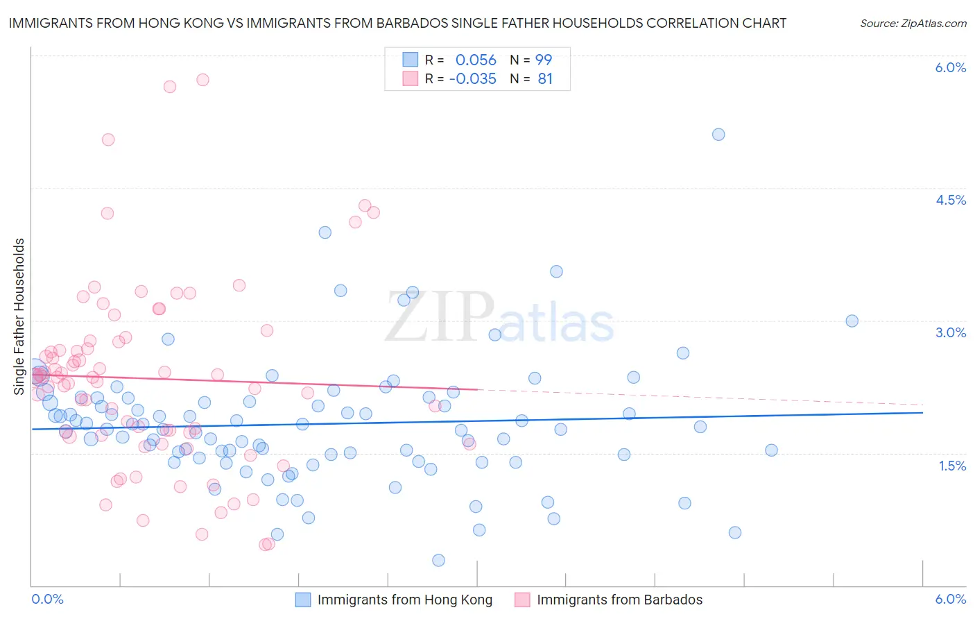 Immigrants from Hong Kong vs Immigrants from Barbados Single Father Households