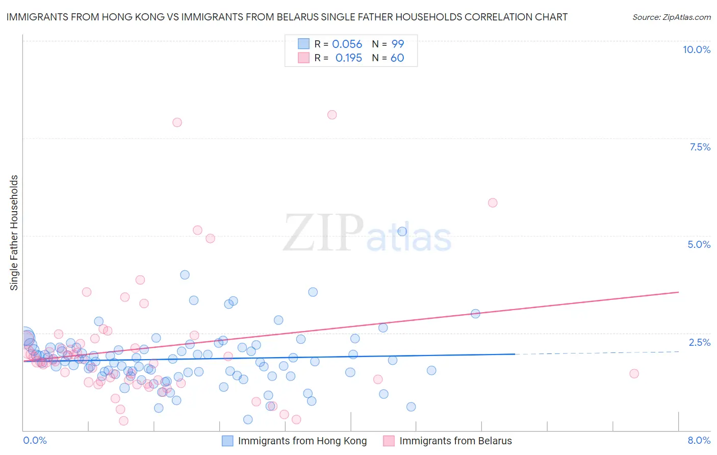 Immigrants from Hong Kong vs Immigrants from Belarus Single Father Households
