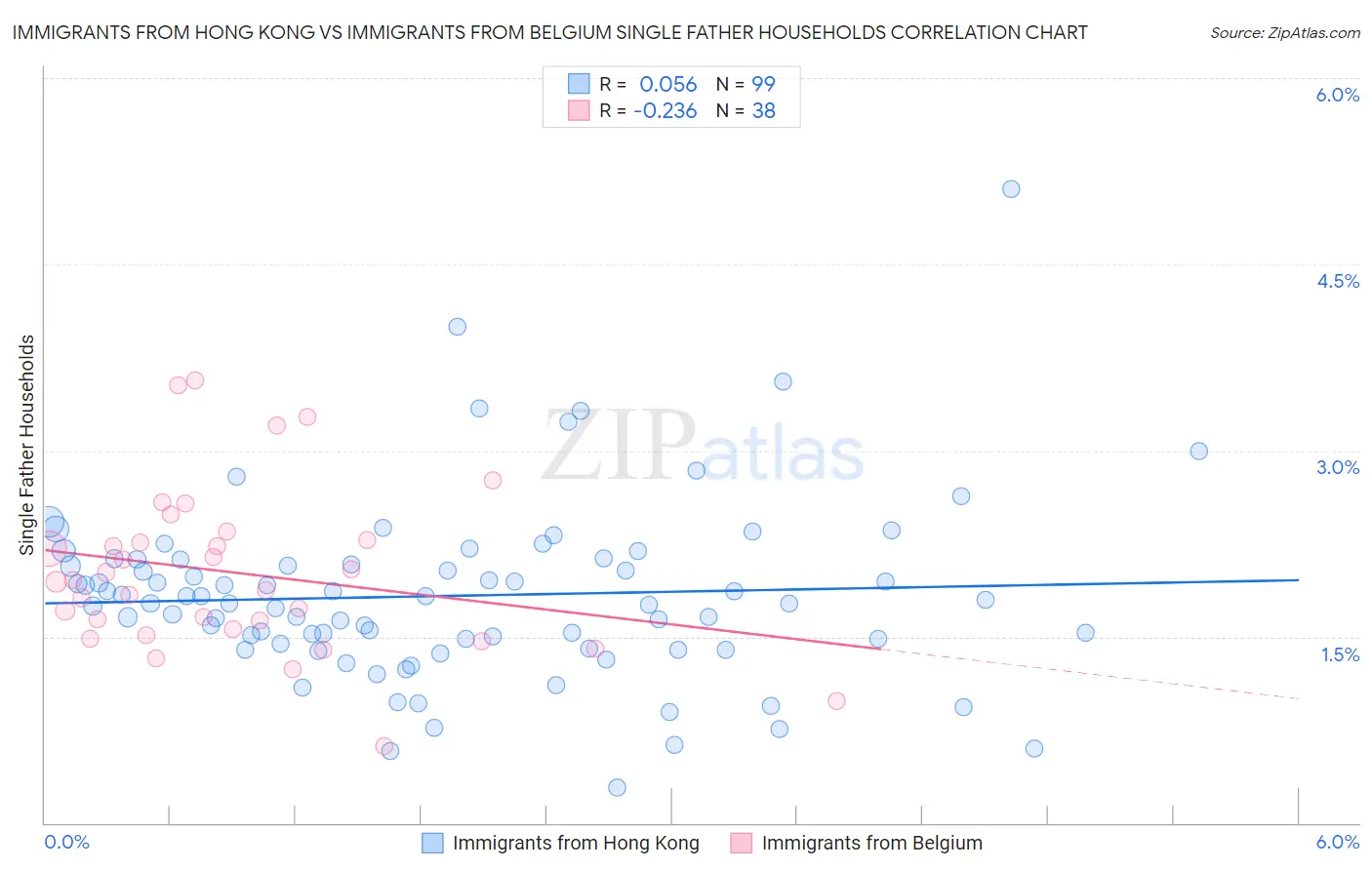 Immigrants from Hong Kong vs Immigrants from Belgium Single Father Households