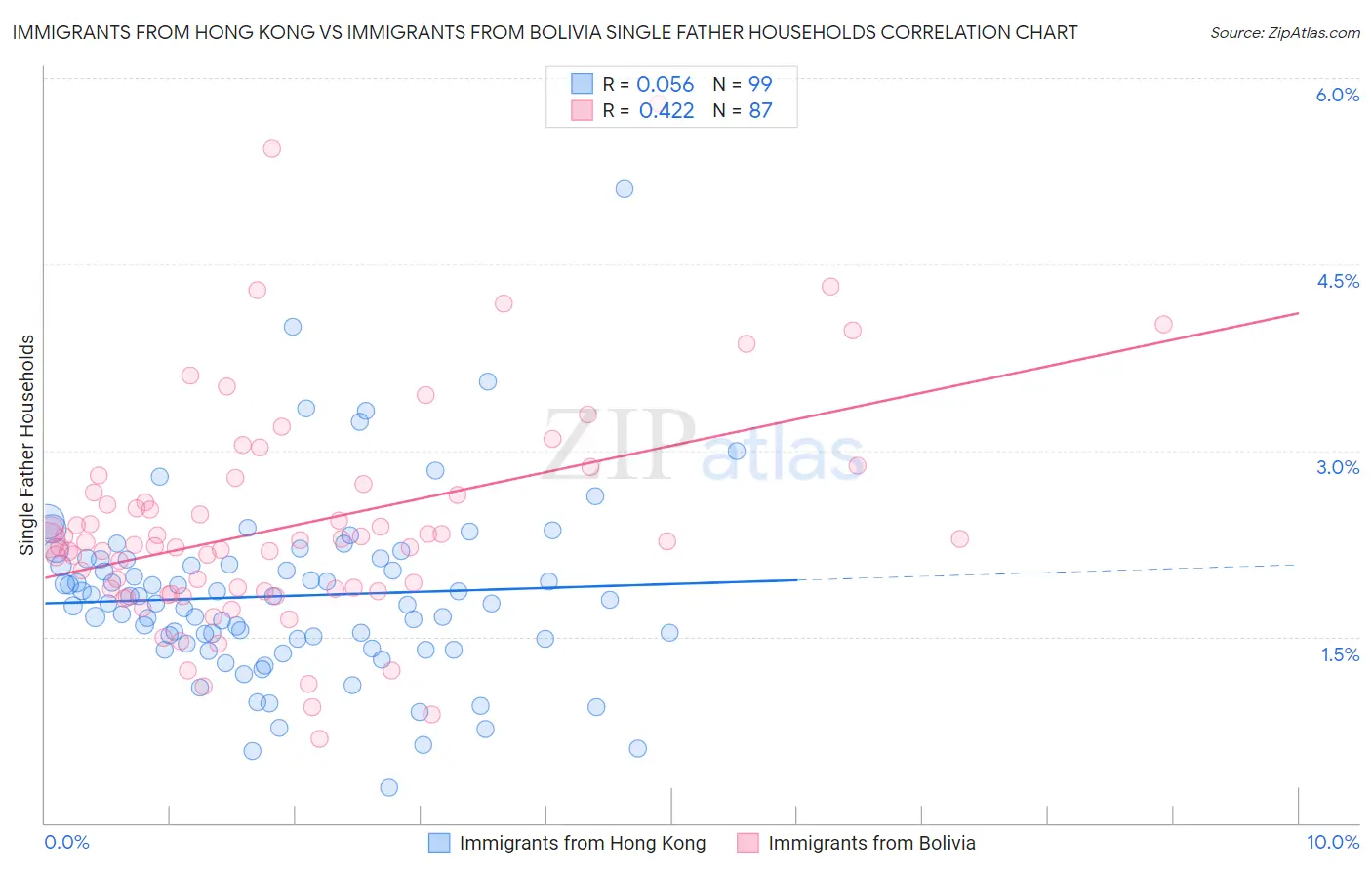 Immigrants from Hong Kong vs Immigrants from Bolivia Single Father Households