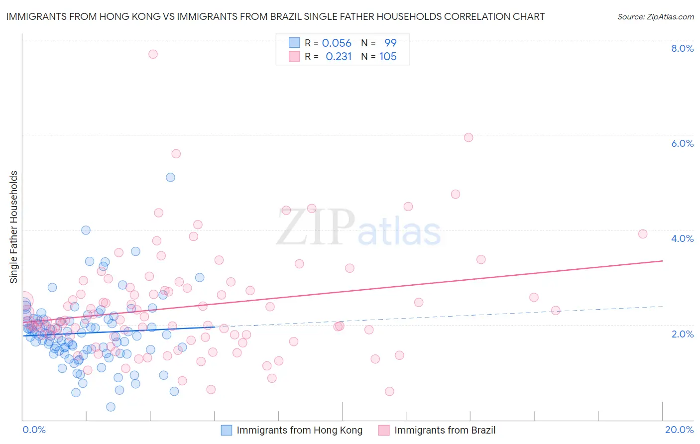 Immigrants from Hong Kong vs Immigrants from Brazil Single Father Households