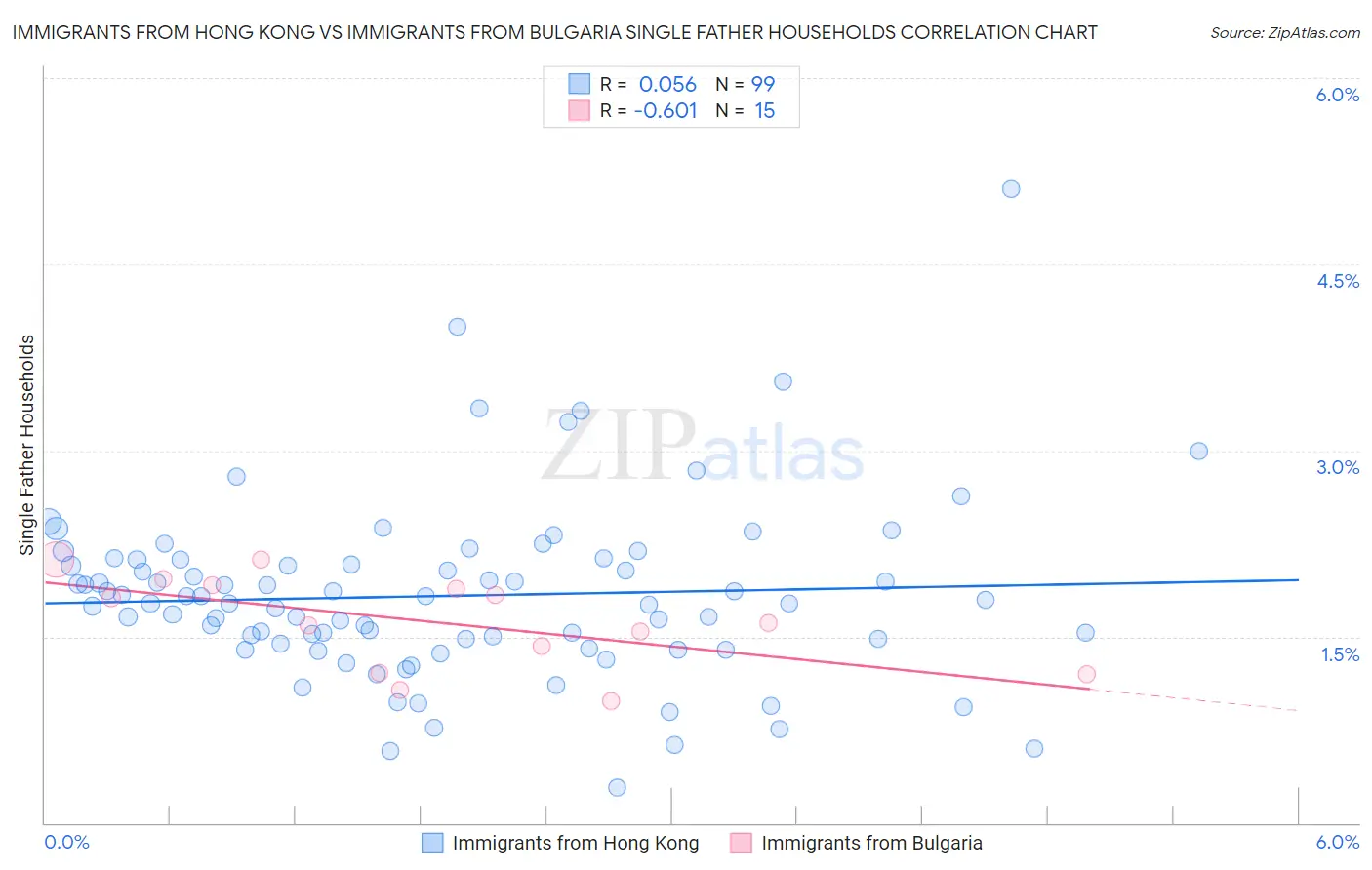 Immigrants from Hong Kong vs Immigrants from Bulgaria Single Father Households