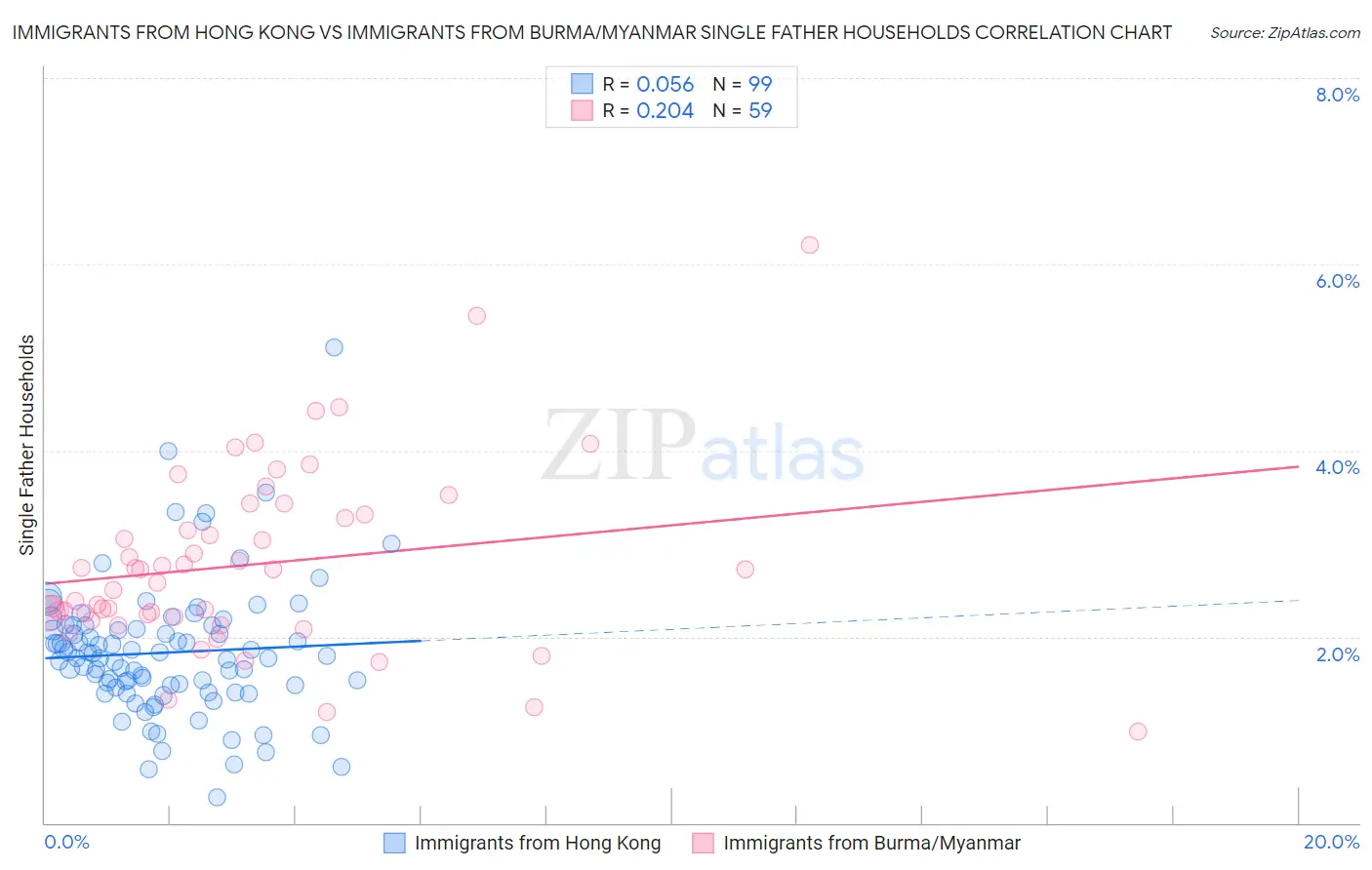 Immigrants from Hong Kong vs Immigrants from Burma/Myanmar Single Father Households