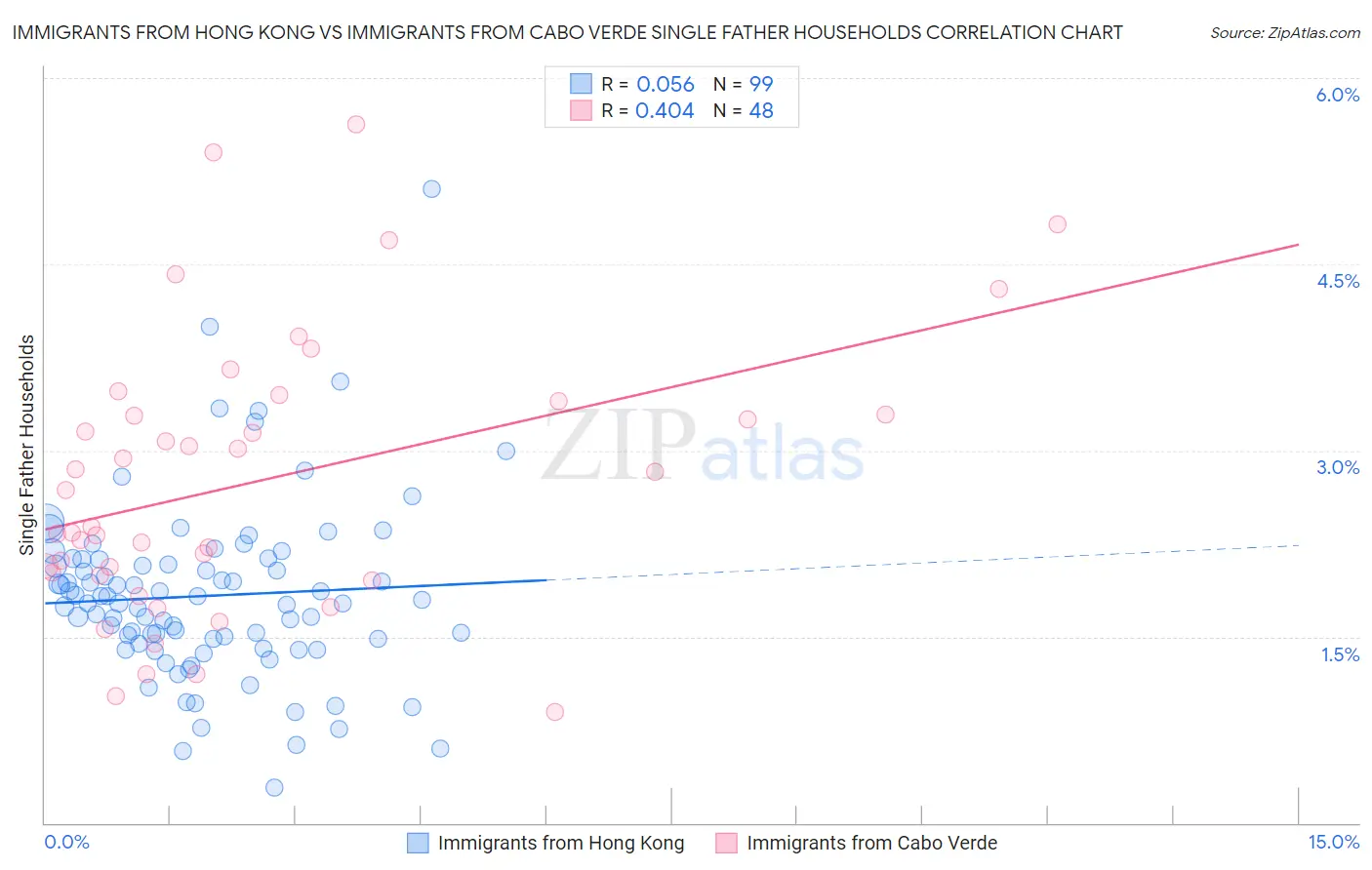 Immigrants from Hong Kong vs Immigrants from Cabo Verde Single Father Households