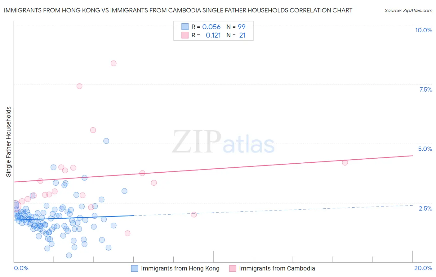 Immigrants from Hong Kong vs Immigrants from Cambodia Single Father Households