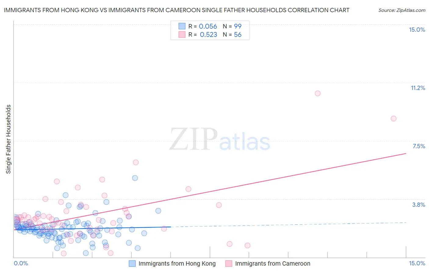 Immigrants from Hong Kong vs Immigrants from Cameroon Single Father Households