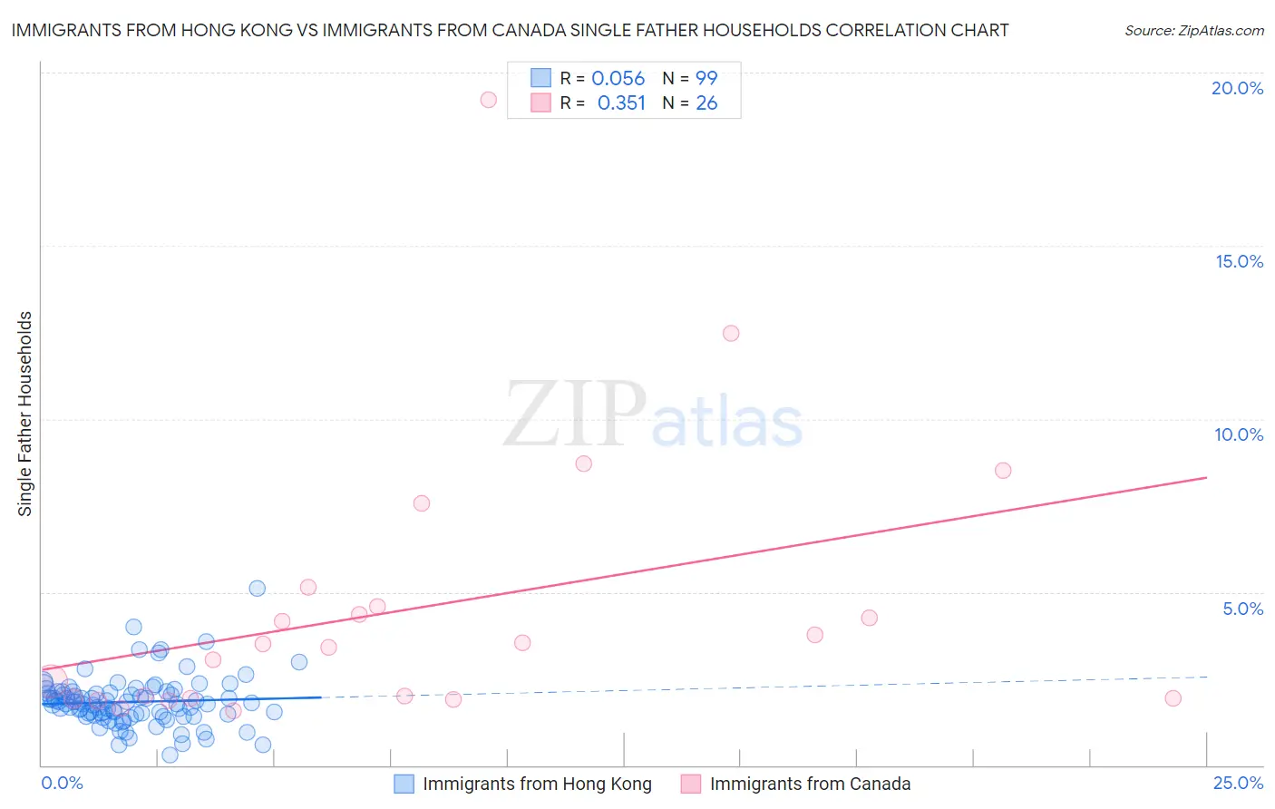Immigrants from Hong Kong vs Immigrants from Canada Single Father Households