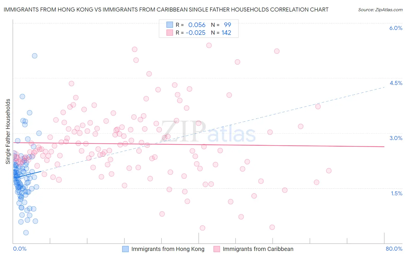 Immigrants from Hong Kong vs Immigrants from Caribbean Single Father Households
