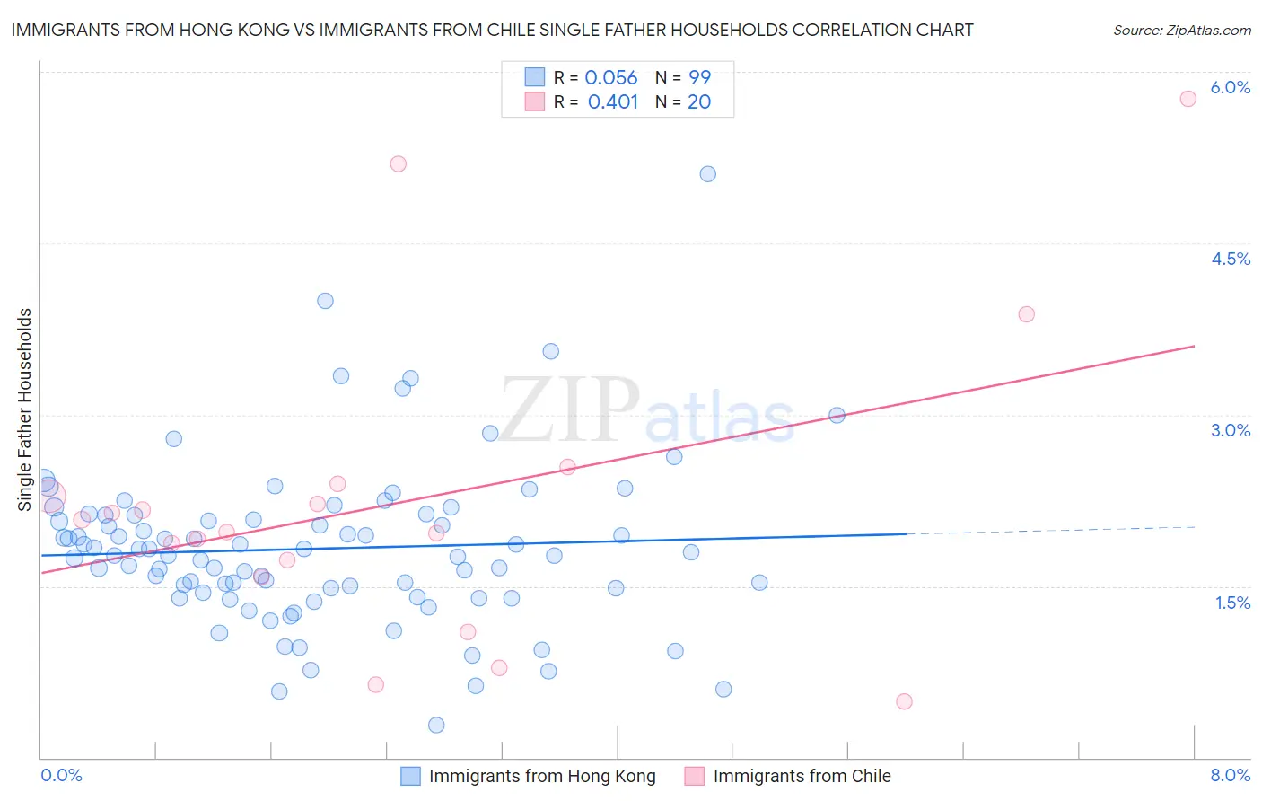 Immigrants from Hong Kong vs Immigrants from Chile Single Father Households